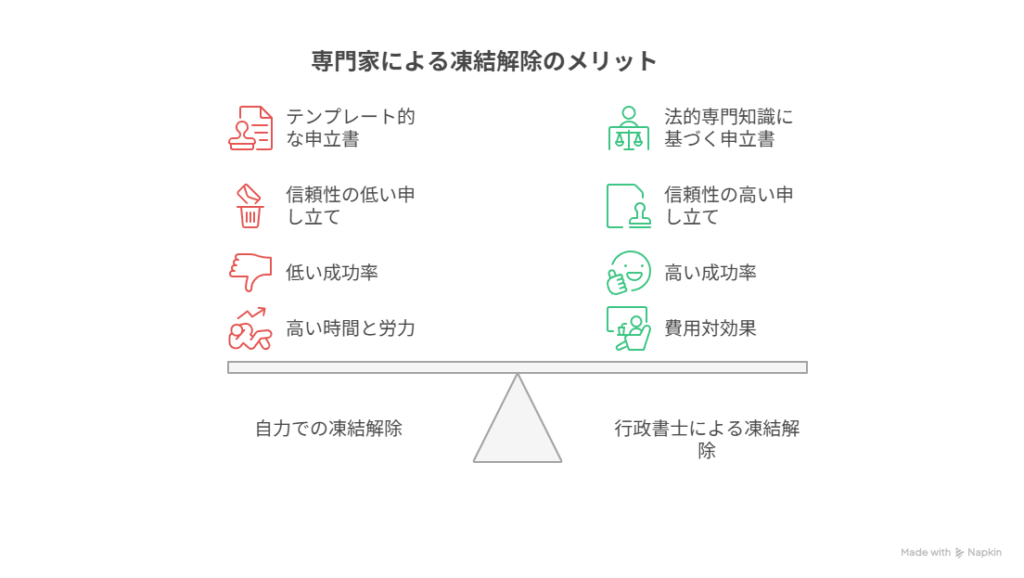 X凍結解除を行政書士に依頼するメリットのイメージ画像