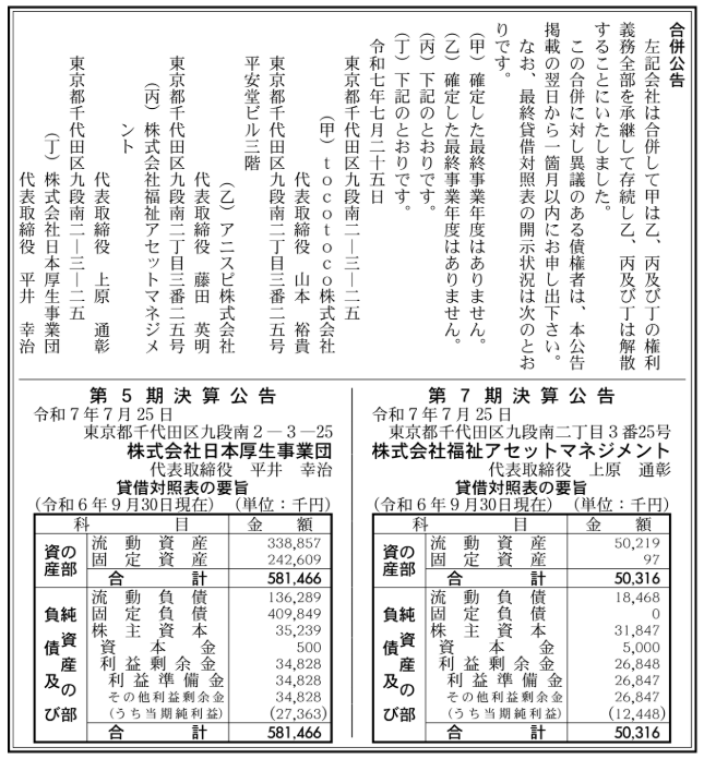 公告
会社その他の公告枠付公告（決算とその他の併せ）合併公告左記会社は合併して甲は乙、丙及び丁の権利義務全部を承継して存続し乙、丙及び丁は解散することにいたしました。この合併に対し異議のある債権者は、本公告掲載の翌日から一箇月以内にお申し出下さい。なお、最終貸借対照表の開示状況は次のとおりです。（甲）確定した最終事業年度はありません。（乙）確定した最終事業年度はありません。（丙）下記のとおりです。（丁）下記のとおりです。令和7年7月25日東京都千代田区九段南二－三－25（甲）tocotoco株式会社代表取締役山本裕貴東京都千代田区九段南二丁目三番25号平安堂ビル三階（乙）アニスピ株式会社代表取締役藤田英明東京都千代田区九段南二丁目三番25号（丙）株式会社福祉アセットマネジメント代表取締役上原通彰東京都千代田区九段南二－三－25（丁）株式会社日本厚生事業団代表取締役平井幸治第7期決算公告令和7年7月25日東京都千代田区九段南二丁目3番25号株式会社福祉アセットマネジメント代表取締役上原通彰貸借対照表の要旨(令和6年9月30日現在)(単位：千円)科目金額資産の部流動資産50,219固定資産97合計50,316負債及び純資産の部流動負債18,468固定負債0株主資本31,847資本金5,000利益剰余金26,848利益準備金26,847その他利益剰余金26,847(うち当期純利益)(12,448)合計50,316第5期決算公告令和7年7月25日東京都千代田区九段南2－3－25株式会社日本厚生事業団代表取締役平井幸治貸借対照表の要旨(令和6年9月30日現在)(単位：千円)科目金額資産の部流動資産338,857固定資産242,609合計581,466負債及び純資産の部流動負債136,289固定負債409,849株主資本35,239資本金500利益剰余金34,828利益準備金34,828その他利益剰余金34,828(うち当期純利益)(27,363)合計581,466

2025年7月25日
令和7年号外第170号 120頁